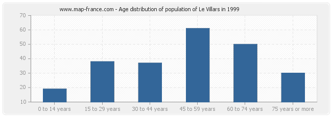 Age distribution of population of Le Villars in 1999